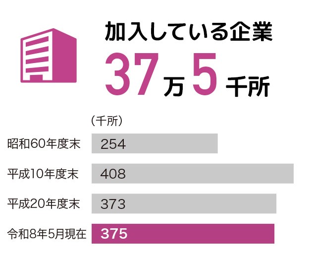 加入している企業：37万4千所