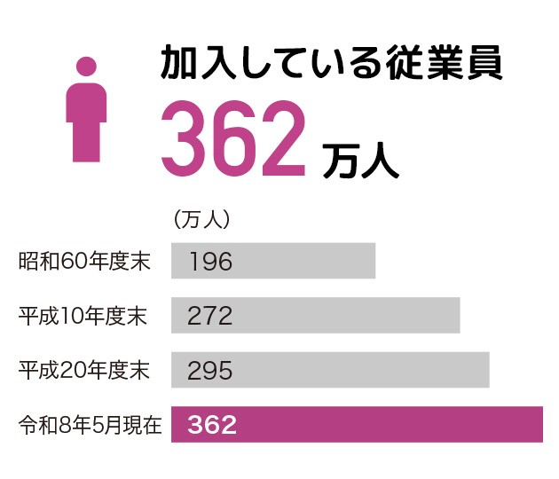 加入している従業員：358万人