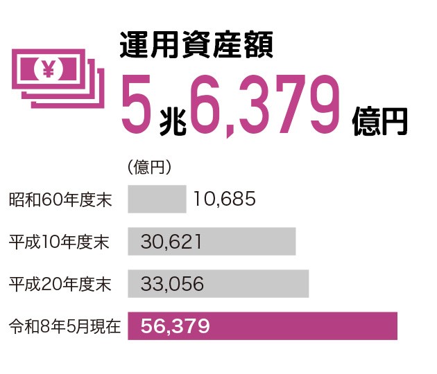 運用資産額：5兆2,272億円